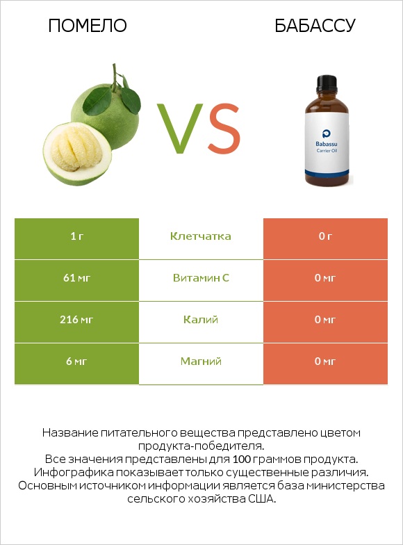 Помело vs Бабассу infographic