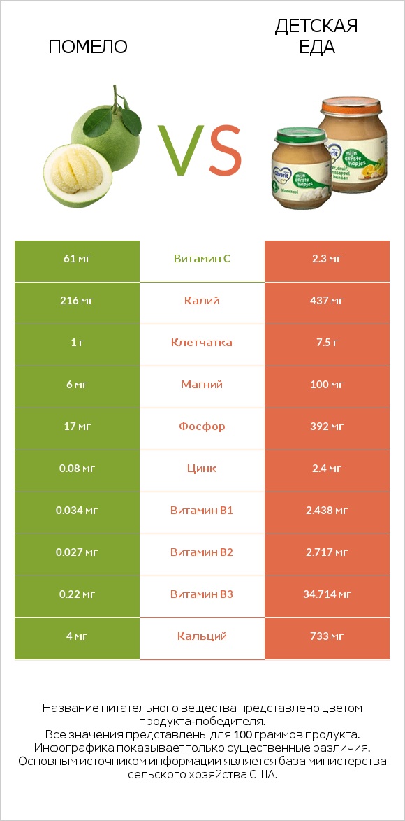 Помело vs Детская еда infographic