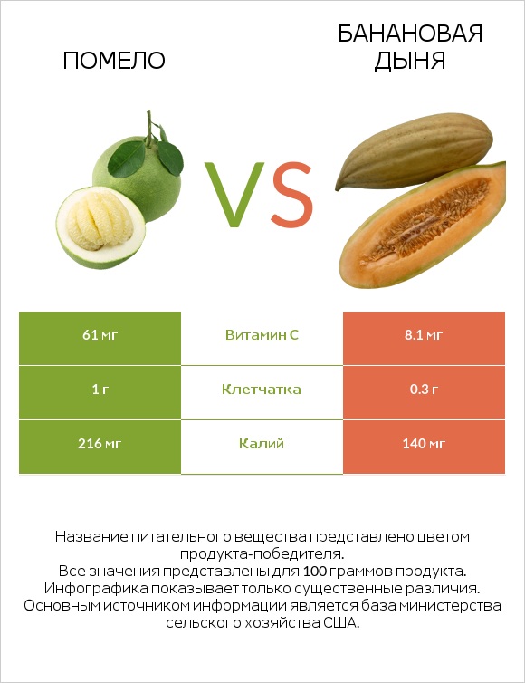 Помело vs Банановая дыня infographic