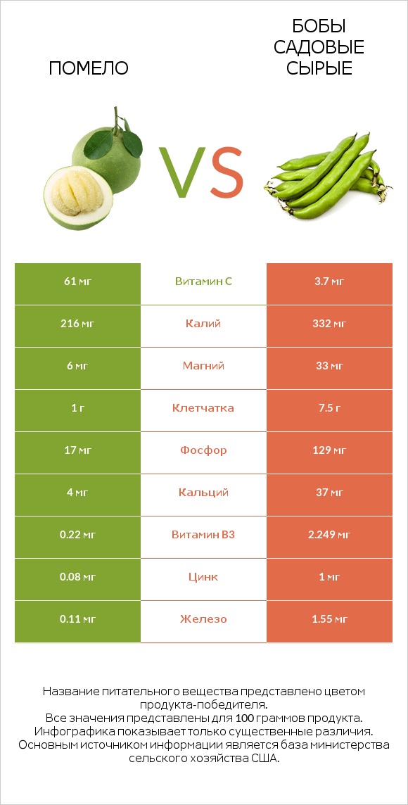 Помело vs Бобы садовые сырые infographic