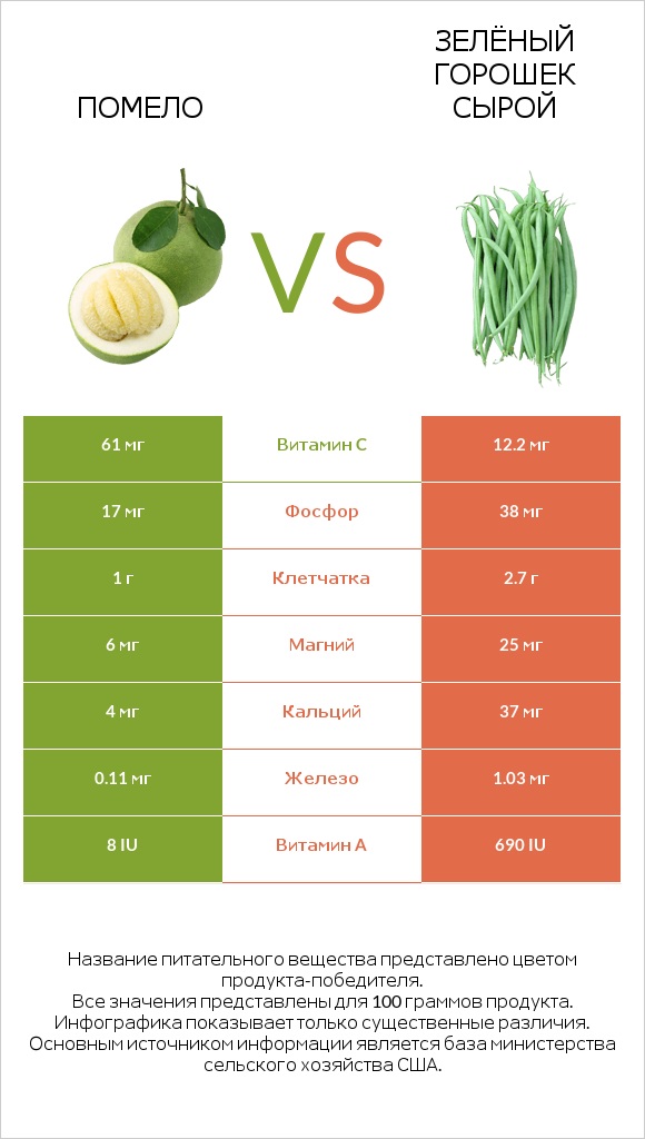 Помело vs Зелёный горошек сырой infographic