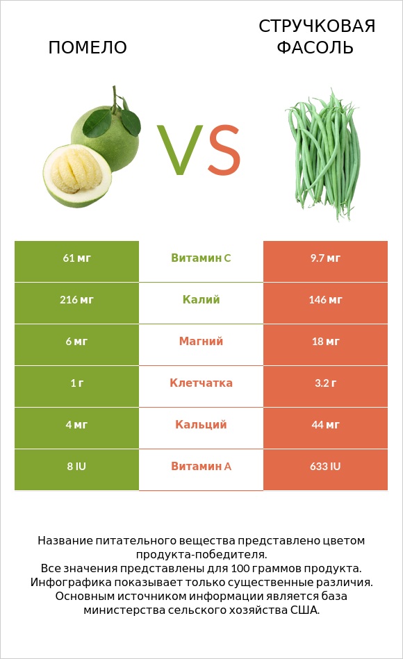 Помело vs Стручковая фасоль infographic