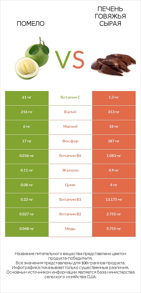 Помело vs Печень говяжья сырая infographic