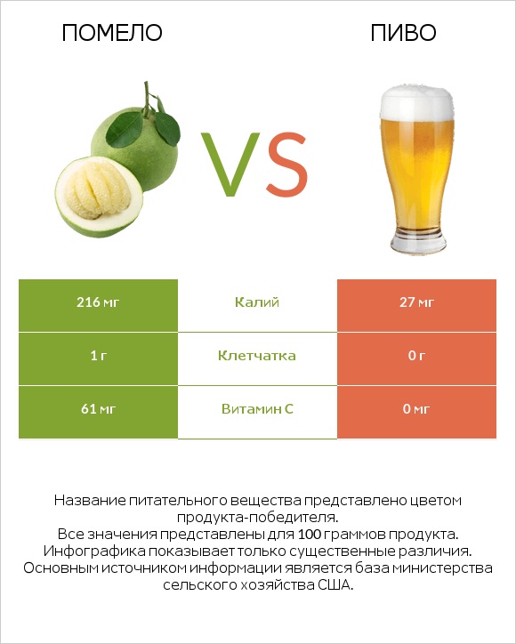 Помело vs Пиво infographic