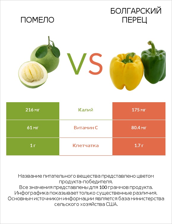 Помело vs Болгарский перец infographic