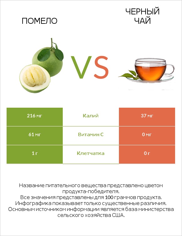 Помело vs Черный чай infographic