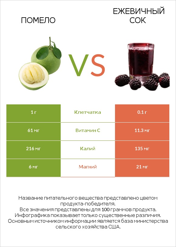 Помело vs Ежевичный сок infographic