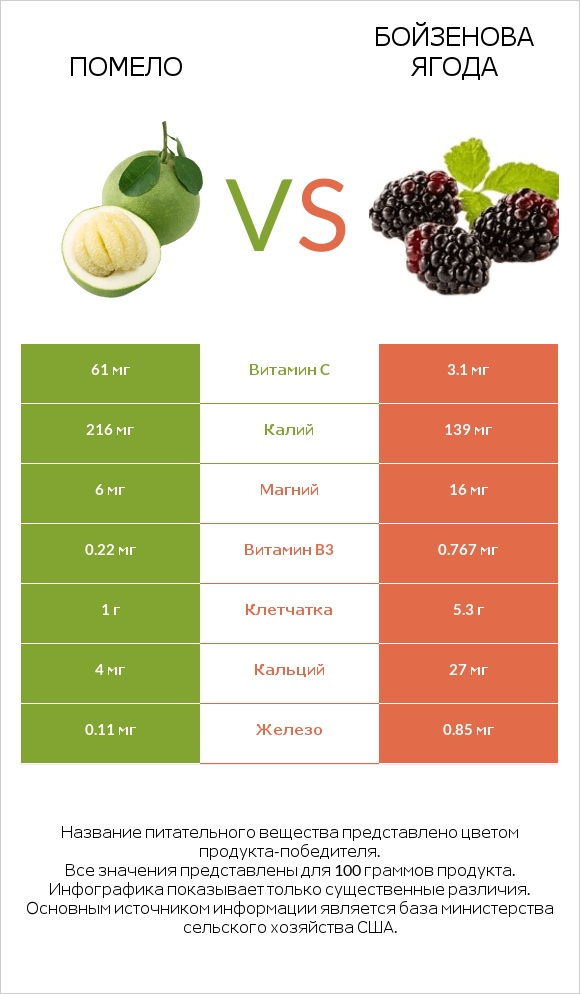 Помело vs Бойзенова ягода infographic