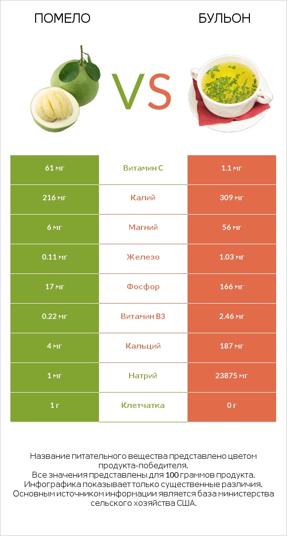 Помело vs Бульон infographic