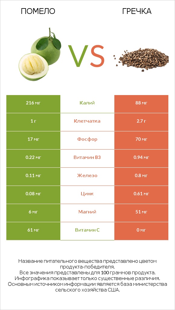 Помело vs Гречка infographic