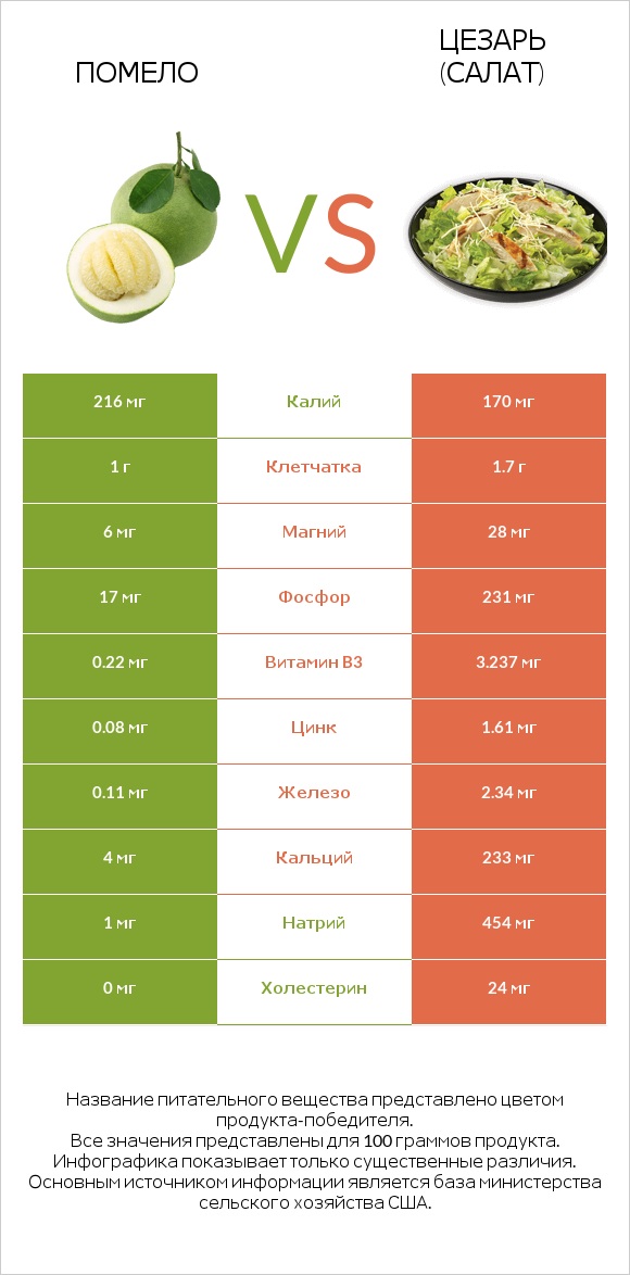 Помело vs Цезарь (салат) infographic