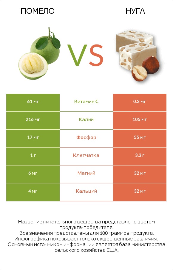 Помело vs Нуга infographic