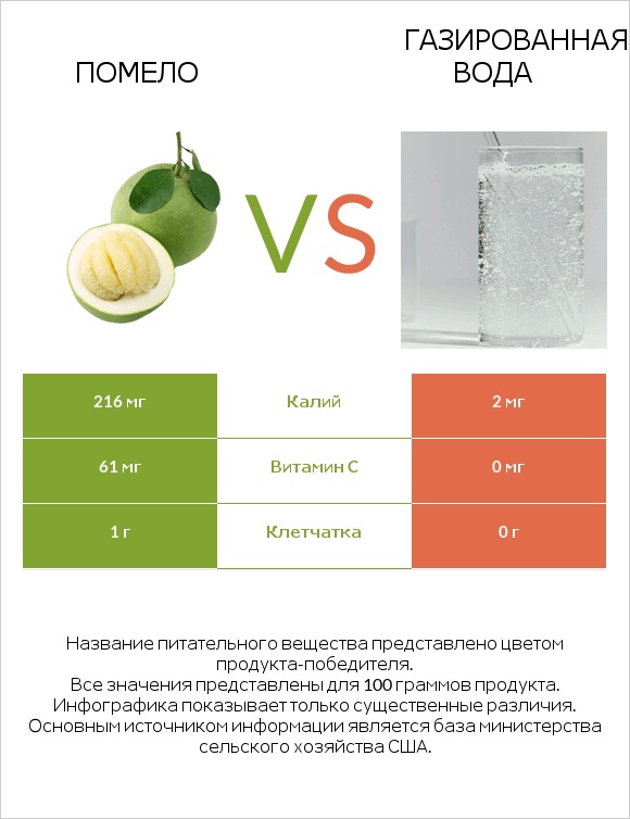 Помело vs Газированная вода infographic