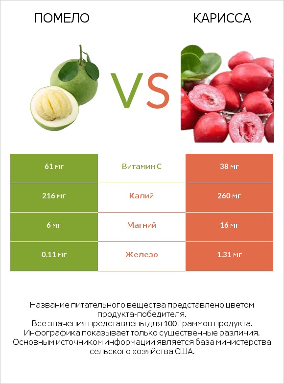 Помело vs Карисса infographic