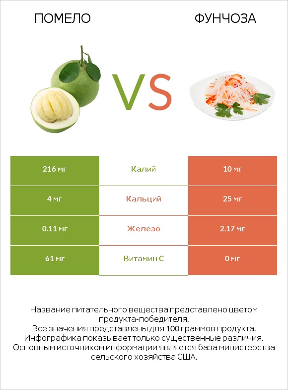 Помело vs Фунчоза infographic