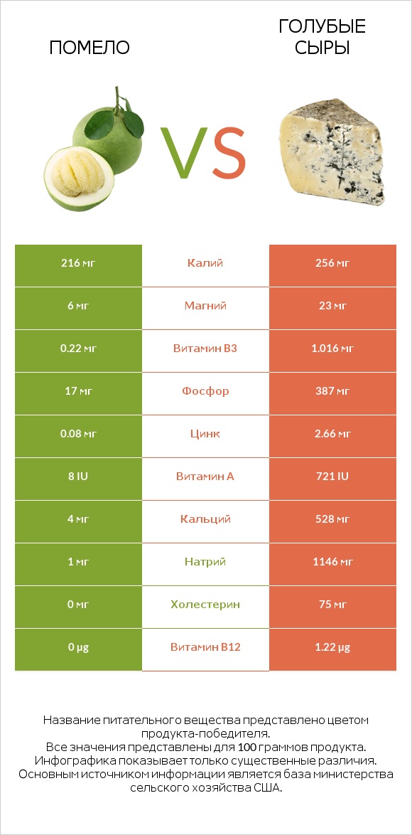 Помело vs Голубые сыры infographic