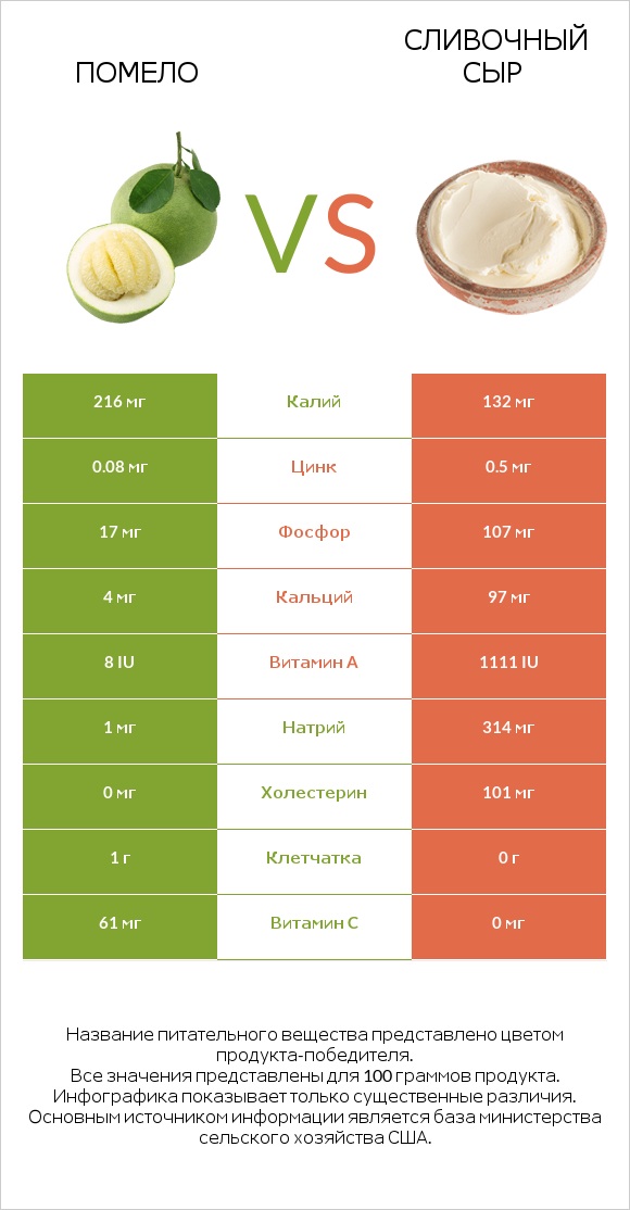 Помело vs Сливочный сыр infographic