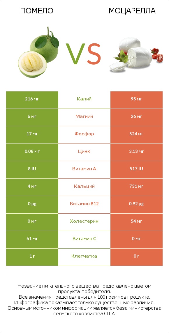 Помело vs Моцарелла infographic