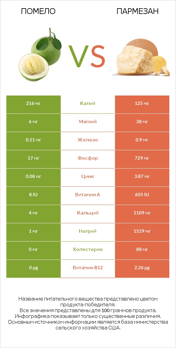 Помело vs Пармезан infographic