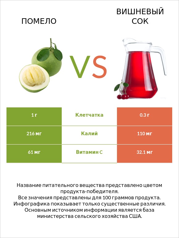 Помело vs Вишневый сок infographic