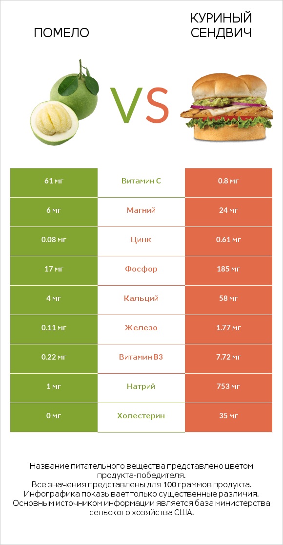 Помело vs Куриный сендвич infographic
