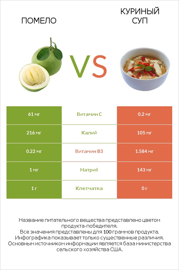 Помело vs Куриный суп infographic