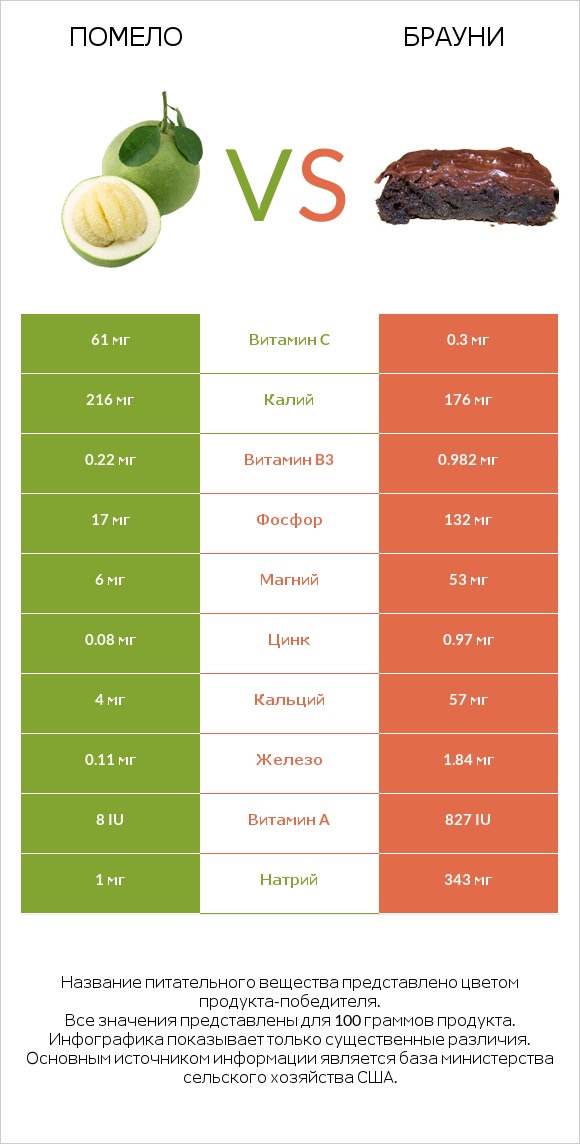 Помело vs Брауни infographic