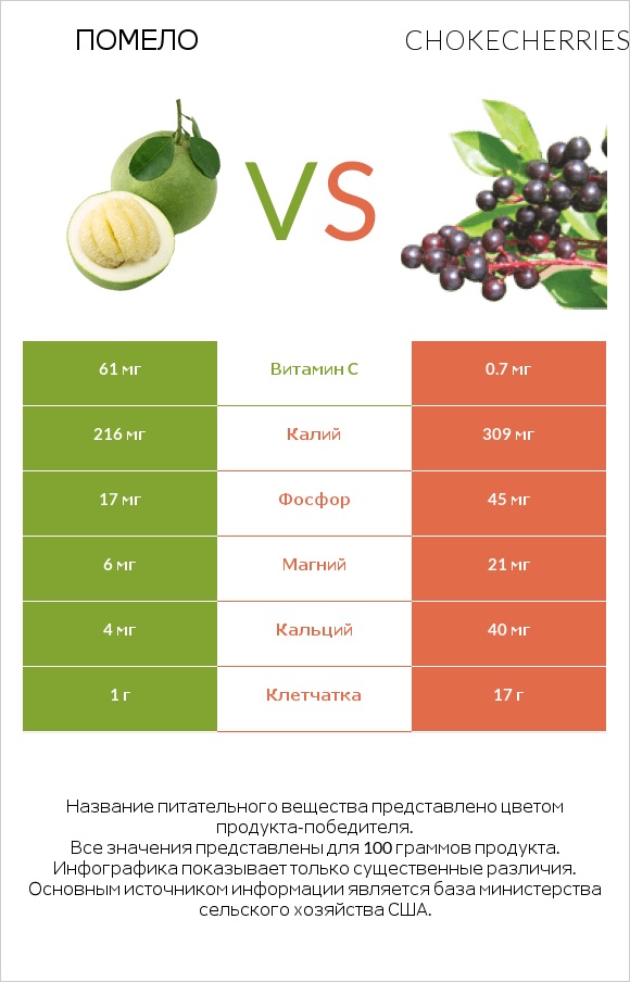 Помело vs Chokecherries infographic