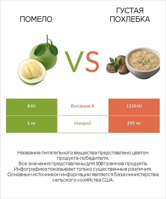 Помело vs Густая похлебка infographic