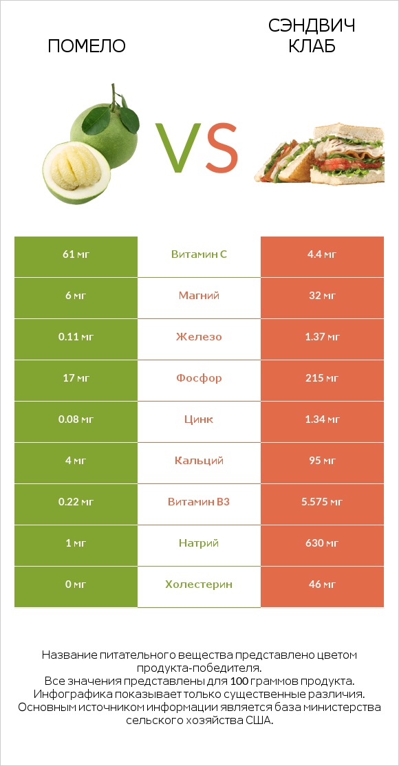 Помело vs Сэндвич Клаб infographic