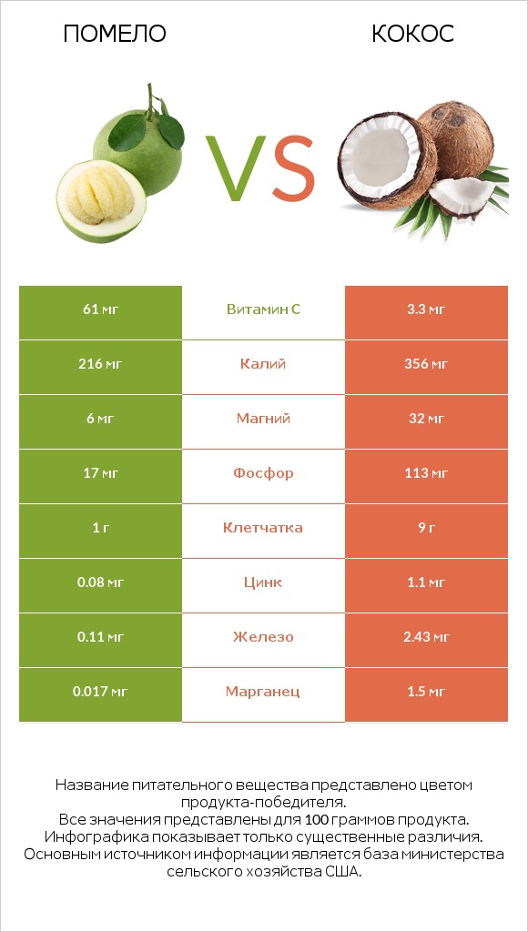 Помело vs Кокос infographic