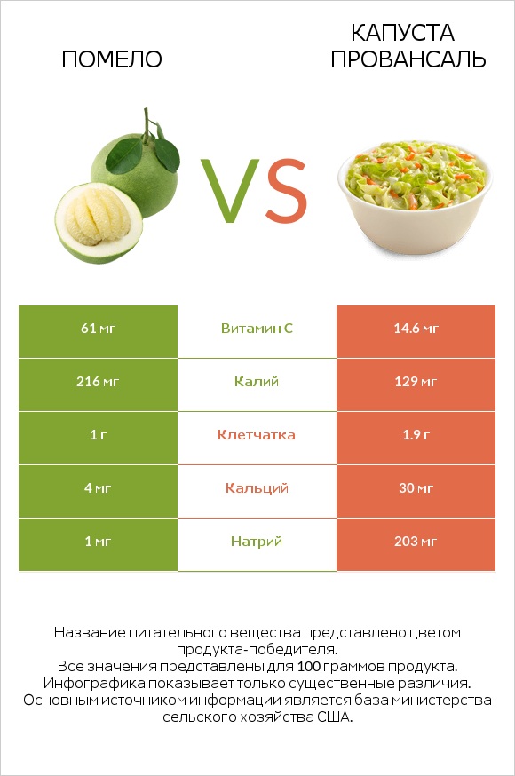 Помело vs Капуста Провансаль infographic