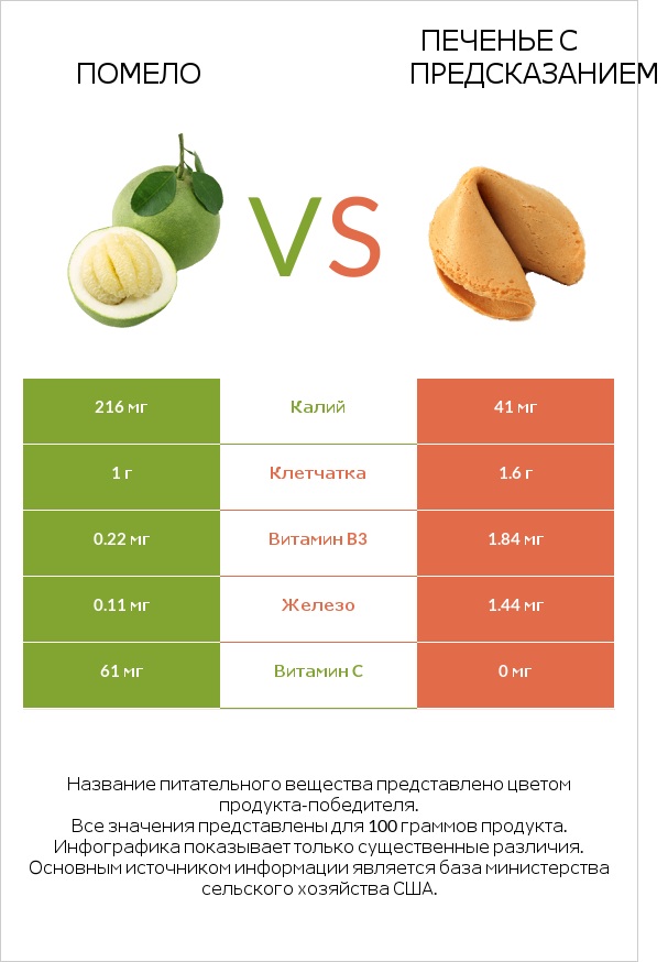 Помело vs Печенье с предсказанием infographic