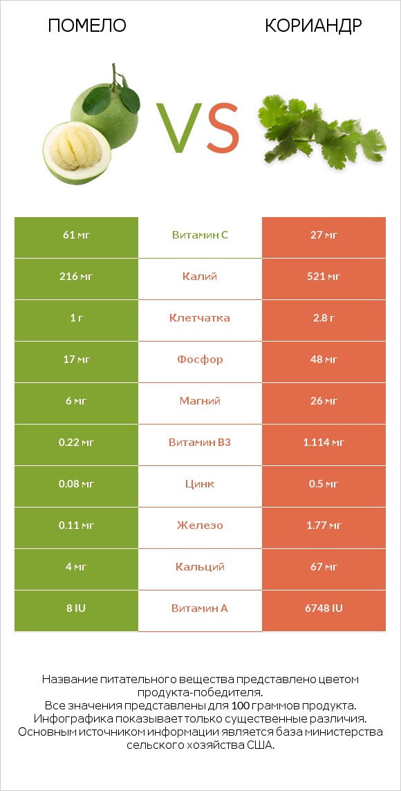 Помело vs Кориандр infographic