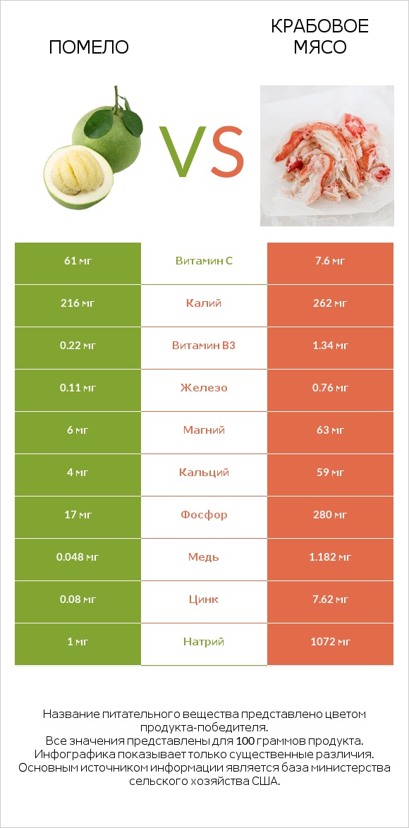 Помело vs Крабовое мясо infographic