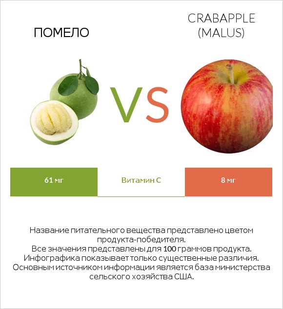 Помело vs Crabapple (Malus) infographic