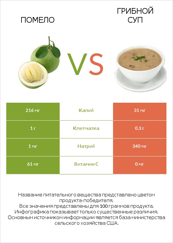 Помело vs Грибной суп infographic
