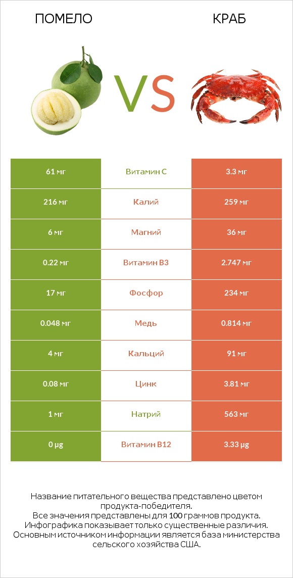 Помело vs Краб infographic