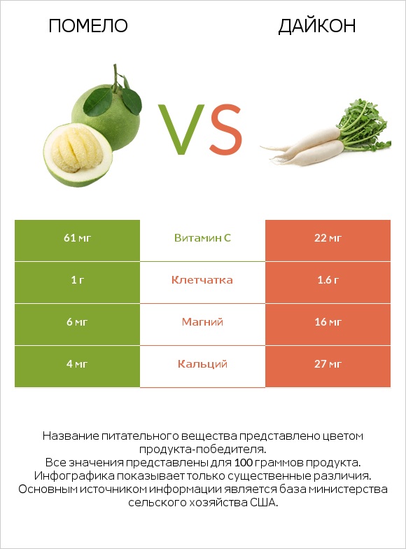 Помело vs Дайкон infographic