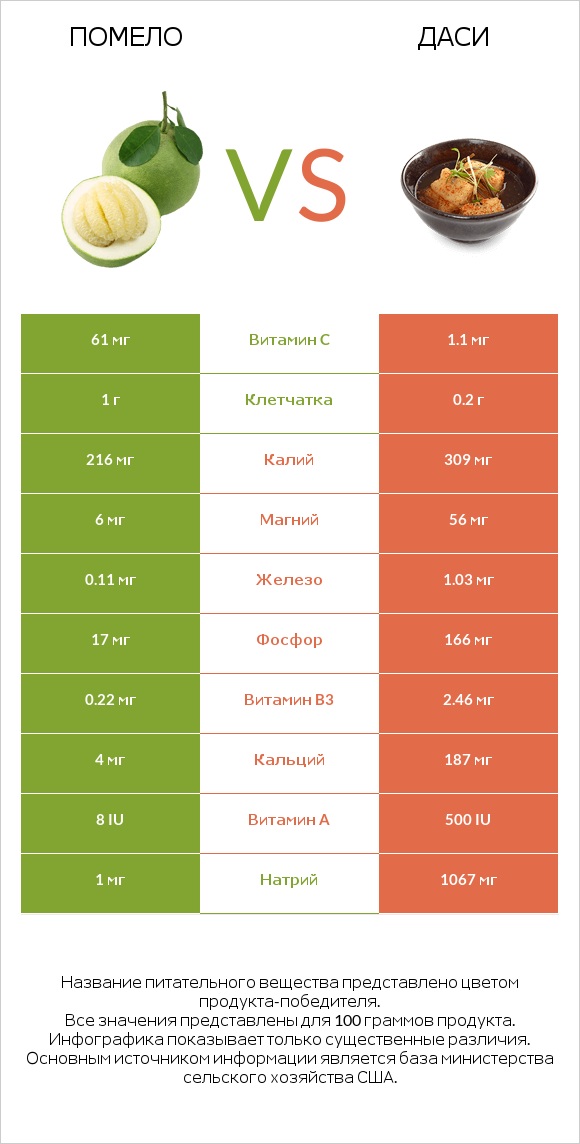 Помело vs Даси infographic