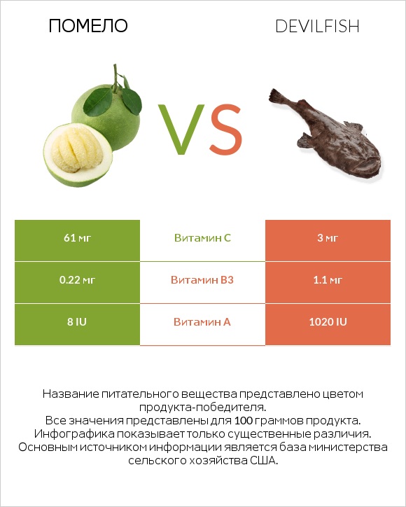 Помело vs Devilfish infographic