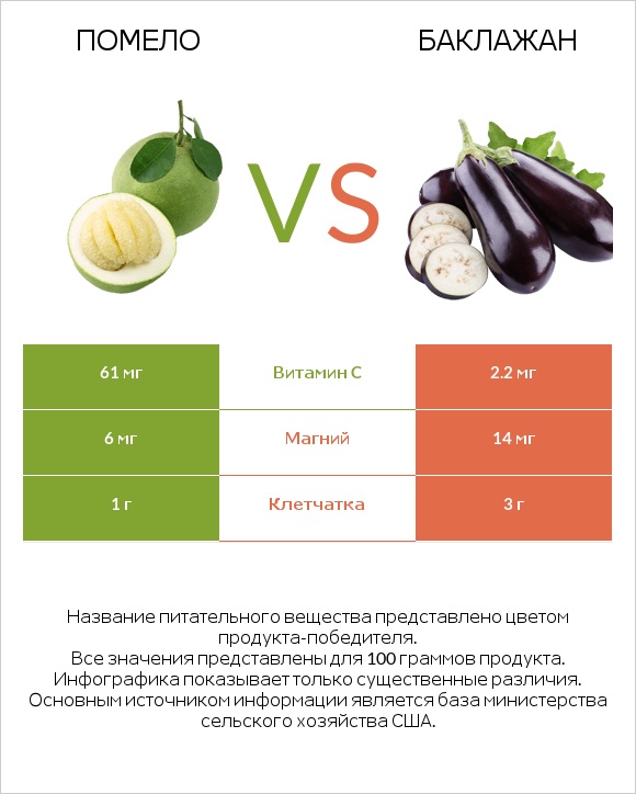 Помело vs Баклажан infographic