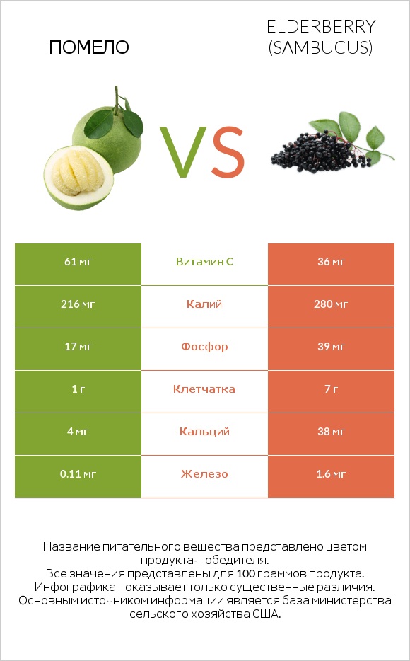 Помело vs Elderberry infographic