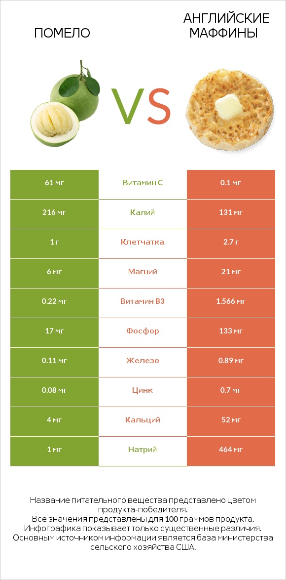 Помело vs Английские маффины infographic