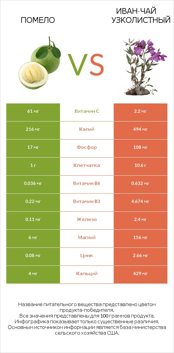 Помело vs Иван-чай узколистный infographic