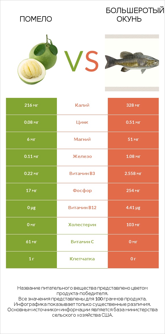 Помело vs Большеротый окунь infographic