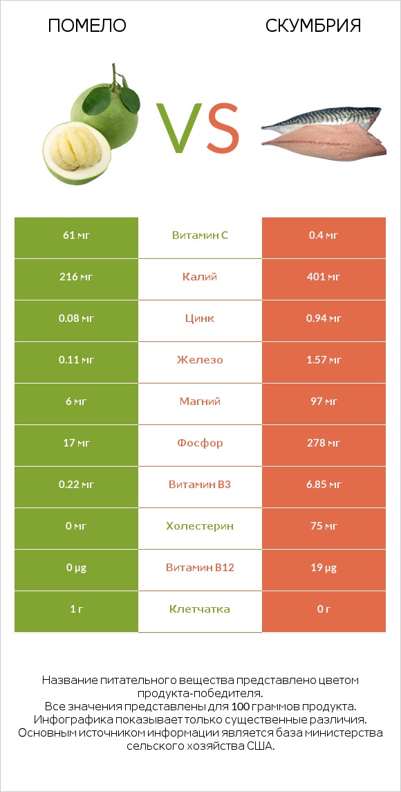 Помело vs Скумбрия infographic