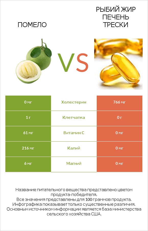 Помело vs Рыбий жир печень трески infographic