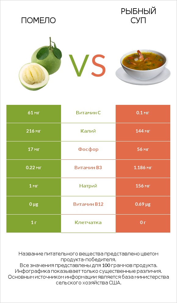 Помело vs Рыбный суп infographic