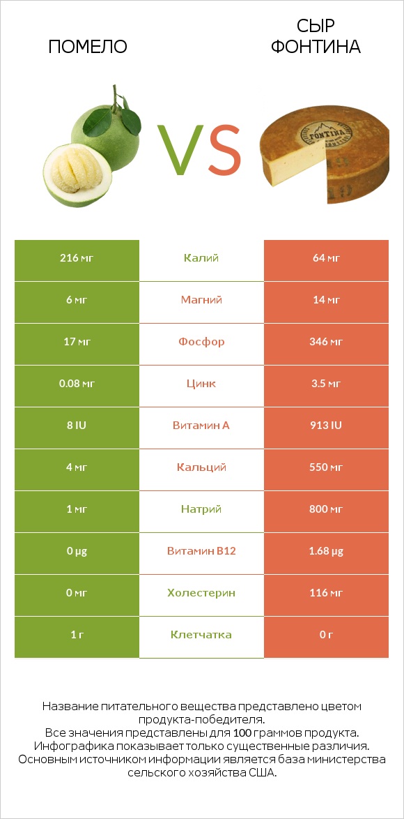 Помело vs Сыр Фонтина infographic